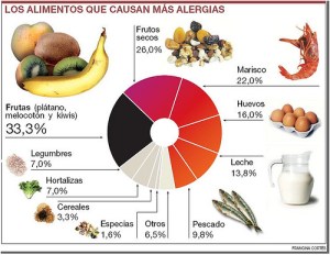 alergia-alimentaria